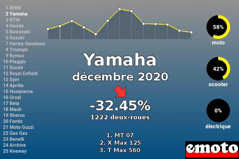 Immatriculations Yamaha en France en décembre 2020