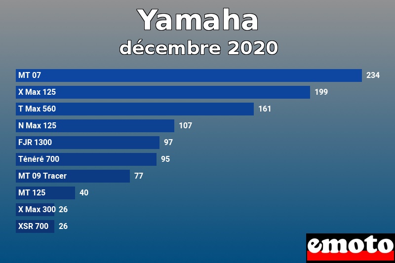 Les 10 Yamaha les plus immatriculés en décembre 2020