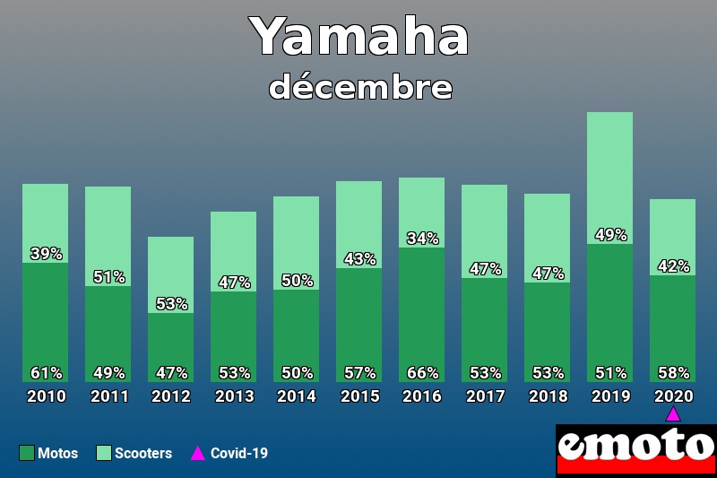 Répartition Motos Scooters Yamaha en décembre 2020