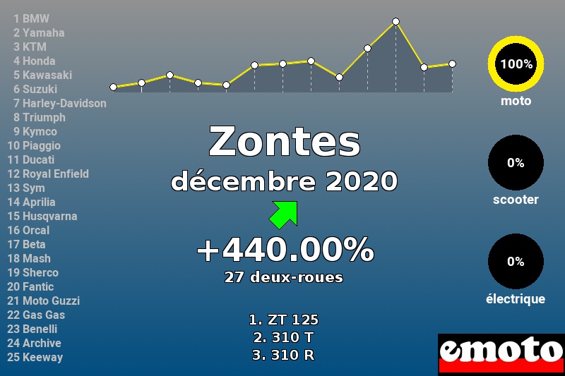 Immatriculations Zontes en France en décembre 2020