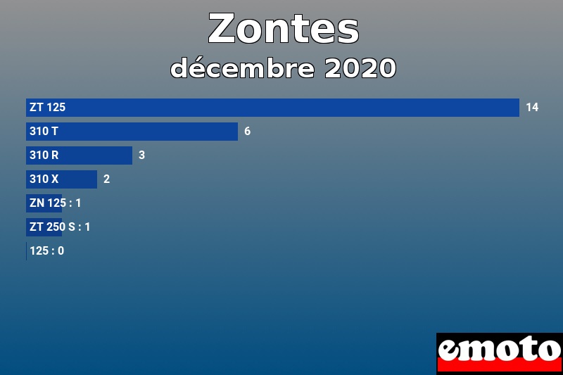 Les 7 Zontes les plus immatriculés en décembre 2020