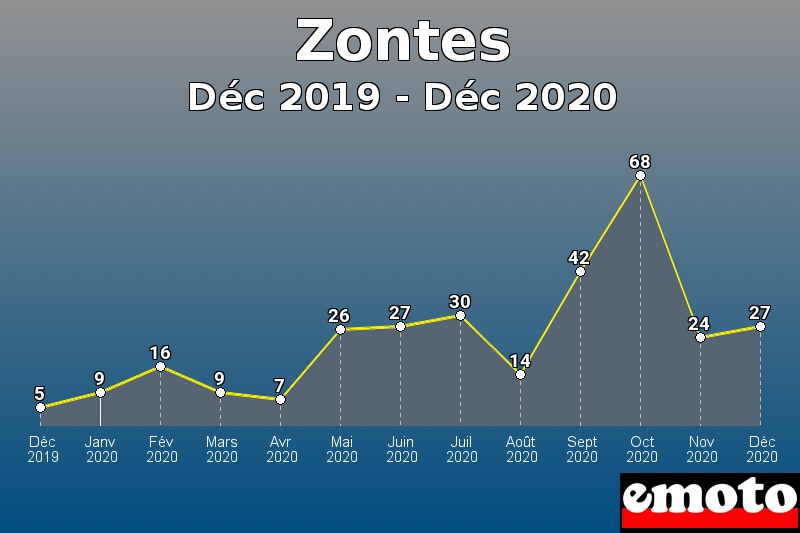 Zontes les plus immatriculés de Déc 2019 à Déc 2020