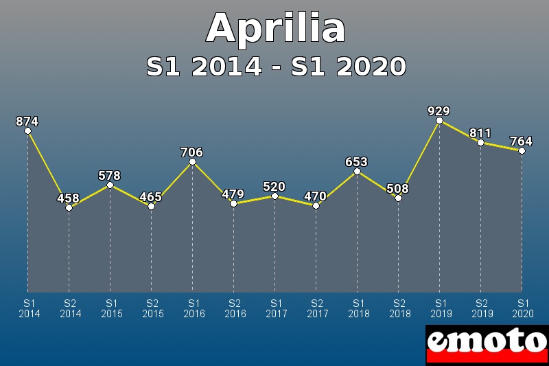 Aprilia les plus immatriculés de S1 2014 à S1 2020