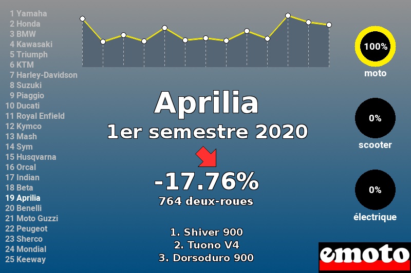 Immatriculations Aprilia en France au 1er semestre 2020