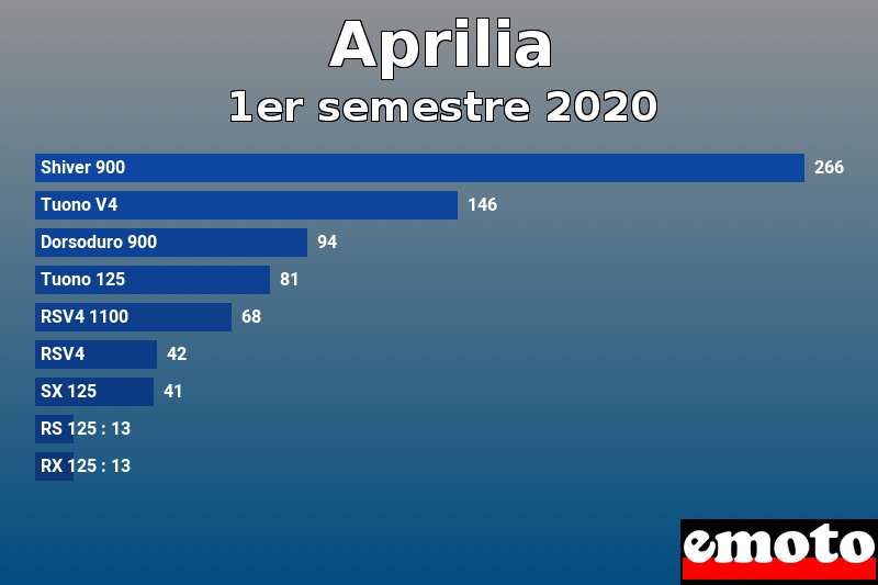 Les 9 Aprilia les plus immatriculés en 1er semestre 2020