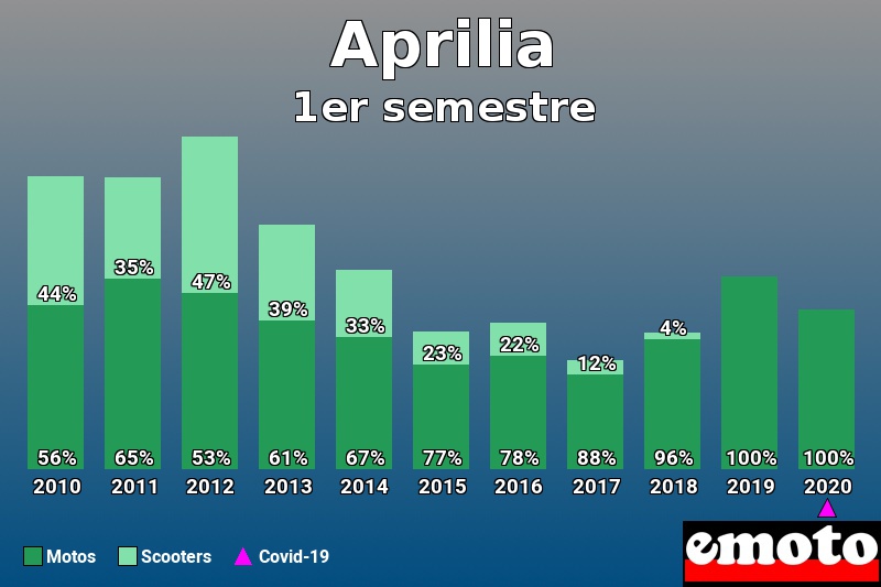 Répartition Motos Scooters Aprilia en 1er semestre 2020