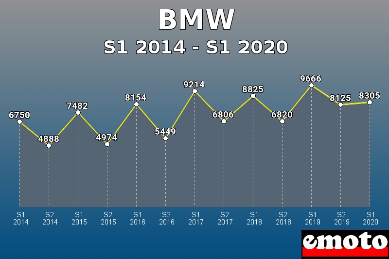 BMW les plus immatriculés de S1 2014 à S1 2020