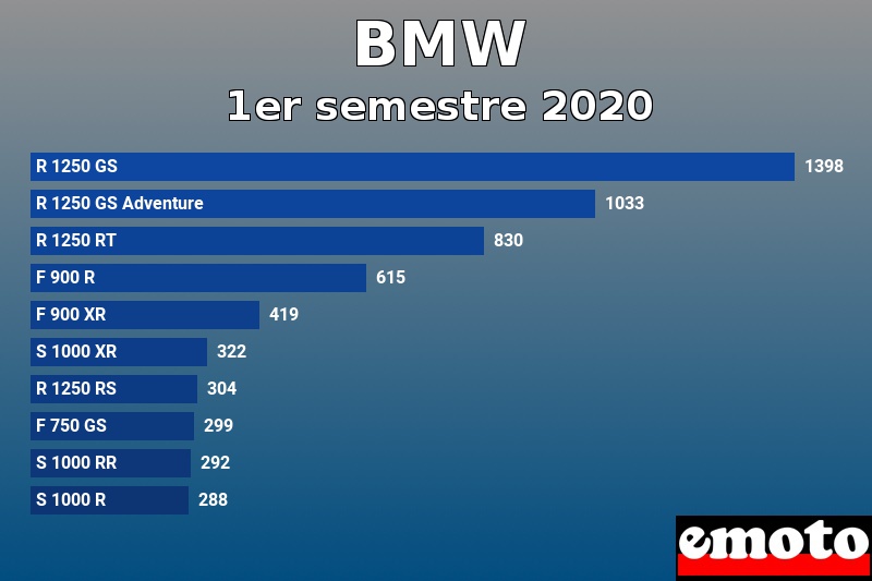 Les 10 BMW les plus immatriculés en 1er semestre 2020