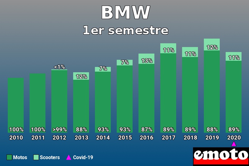 Répartition Motos Scooters BMW en 1er semestre 2020