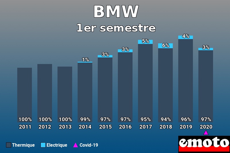 Répartition Thermique Electrique BMW en 1er semestre 2020