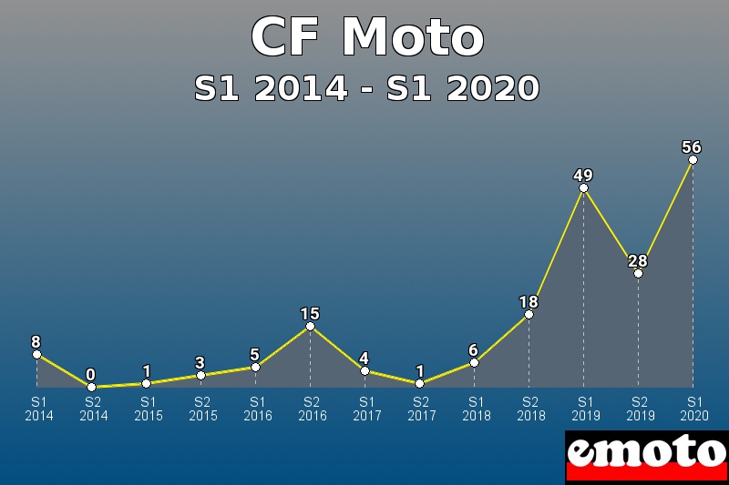 CF Moto les plus immatriculés de S1 2014 à S1 2020