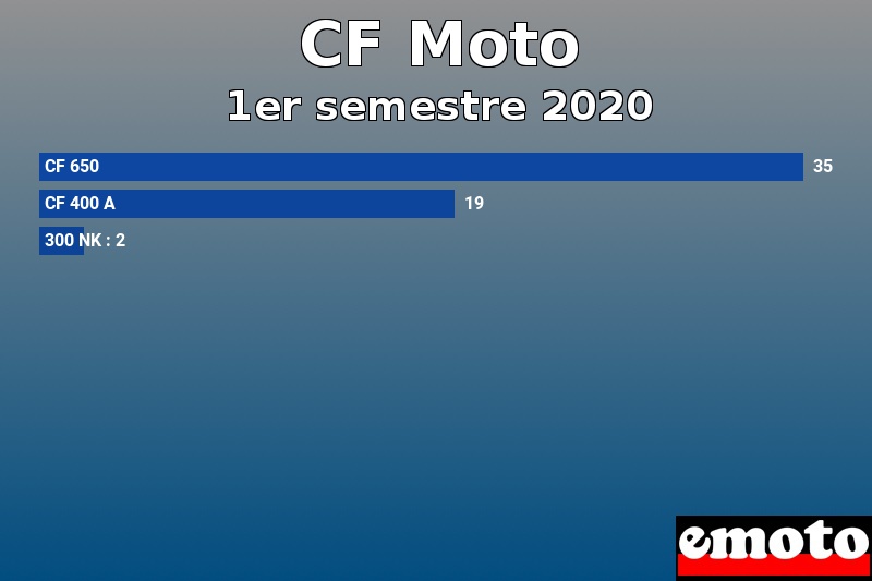 Les 3 CF Moto les plus immatriculés en 1er semestre 2020