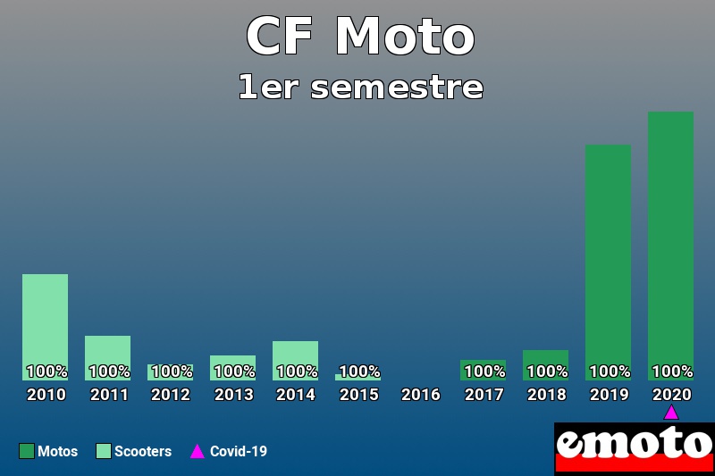 Répartition Motos Scooters CF Moto en 1er semestre 2020