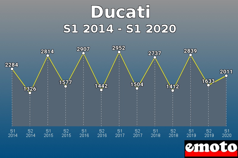 Ducati les plus immatriculés de S1 2014 à S1 2020