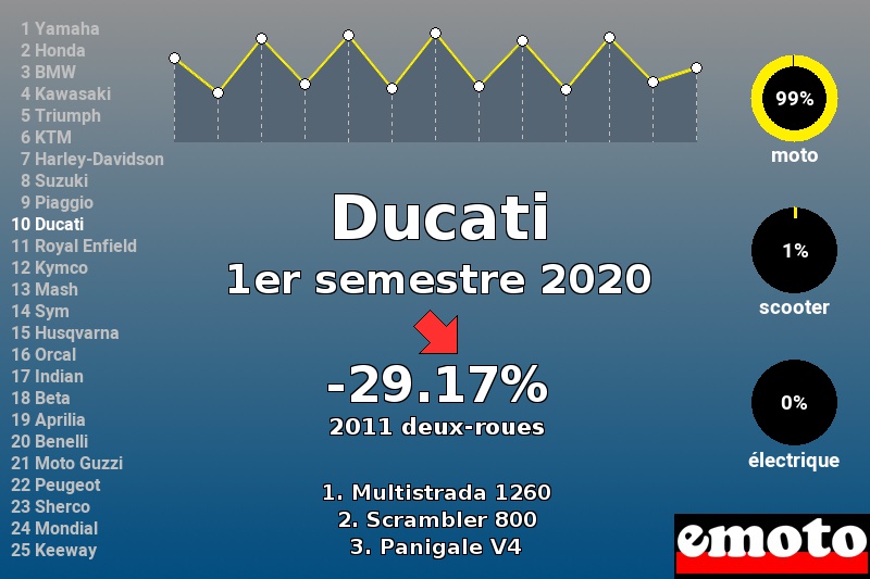 Immatriculations Ducati en France au 1er semestre 2020