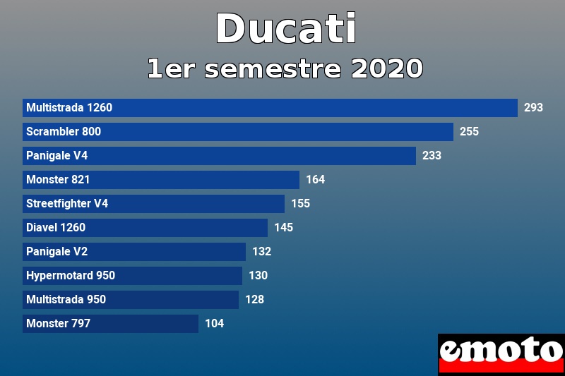 Les 10 Ducati les plus immatriculés en 1er semestre 2020