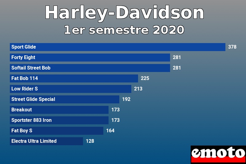 Les 10 Harley-Davidson les plus immatriculés en 1er semestre 2020