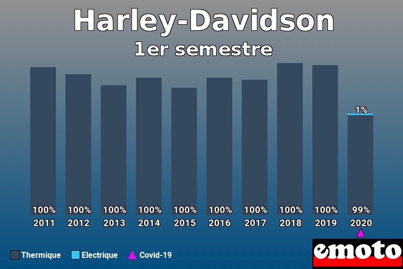 Répartition Thermique Electrique Harley-Davidson en 1er semestre 2020