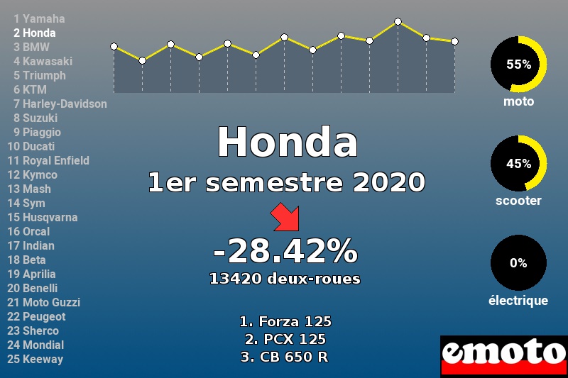 Immatriculations Honda en France au 1er semestre 2020