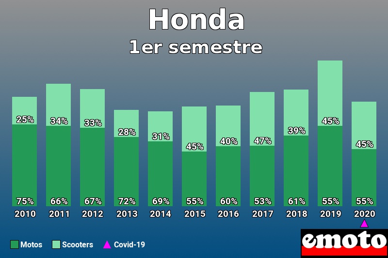 Répartition Motos Scooters Honda en 1er semestre 2020