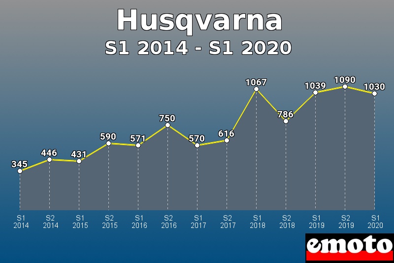 Husqvarna les plus immatriculés de S1 2014 à S1 2020