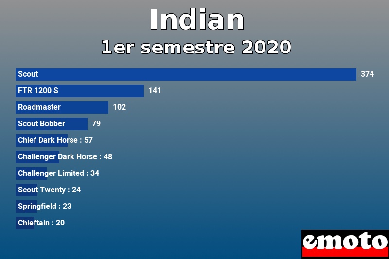 Les 10 Indian les plus immatriculés en 1er semestre 2020