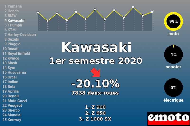 Immatriculations Kawasaki en France au 1er semestre 2020