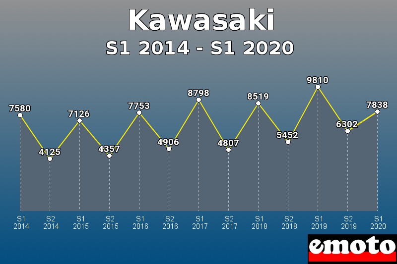 Kawasaki les plus immatriculés de S1 2014 à S1 2020