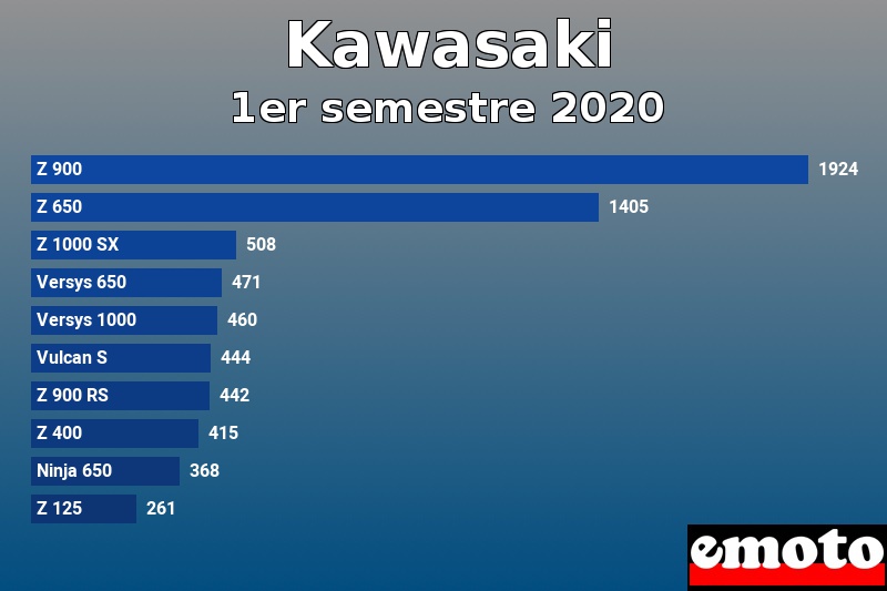 Les 10 Kawasaki les plus immatriculés en 1er semestre 2020