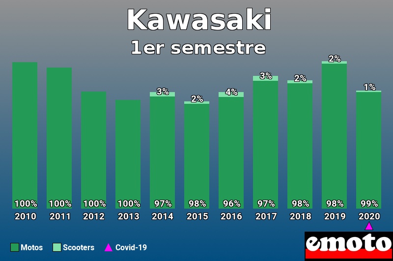 Répartition Motos Scooters Kawasaki en 1er semestre 2020