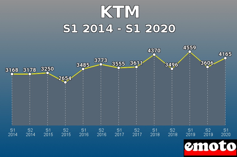 KTM les plus immatriculés de S1 2014 à S1 2020