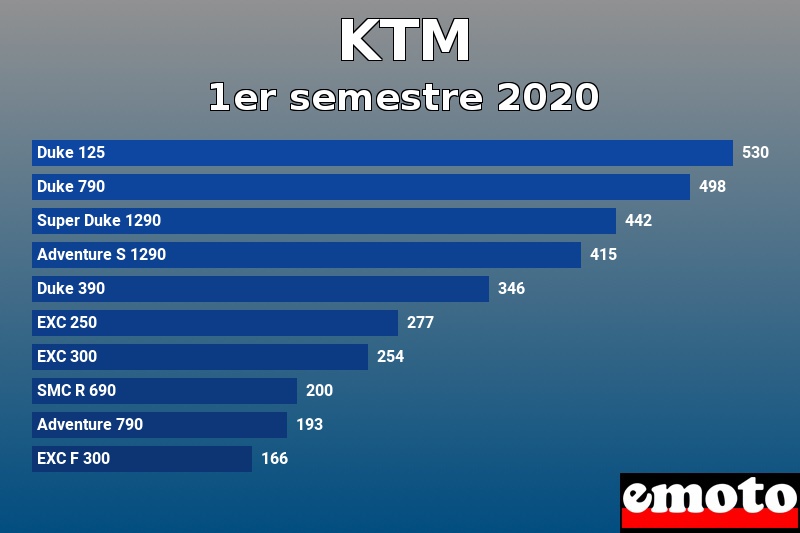 Les 10 KTM les plus immatriculés en 1er semestre 2020