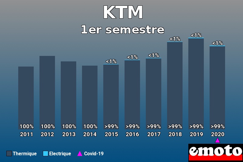 Répartition Thermique Electrique KTM en 1er semestre 2020