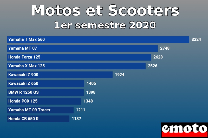 Les 10 Motos et Scooters les plus immatriculés en 1er semestre 2020