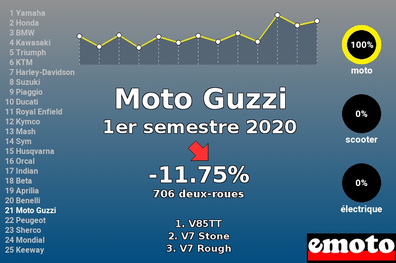 Immatriculations Moto Guzzi en France au 1er semestre 2020