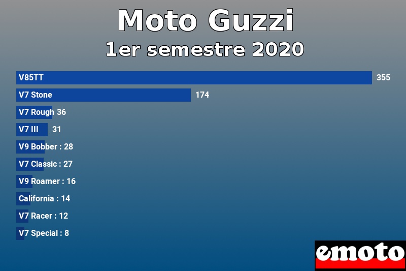 Les 10 Moto Guzzi les plus immatriculés en 1er semestre 2020