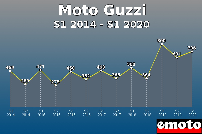 Moto Guzzi les plus immatriculés de S1 2014 à S1 2020