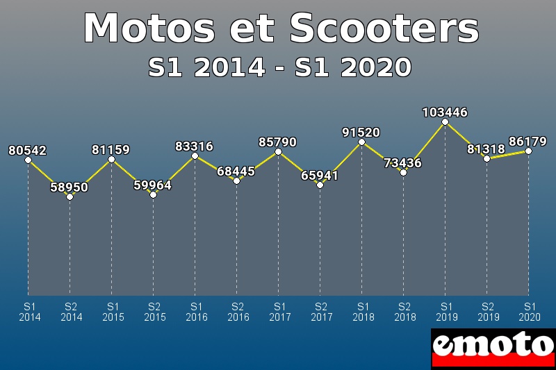 Motos et Scooters les plus immatriculés de S1 2014 à S1 2020