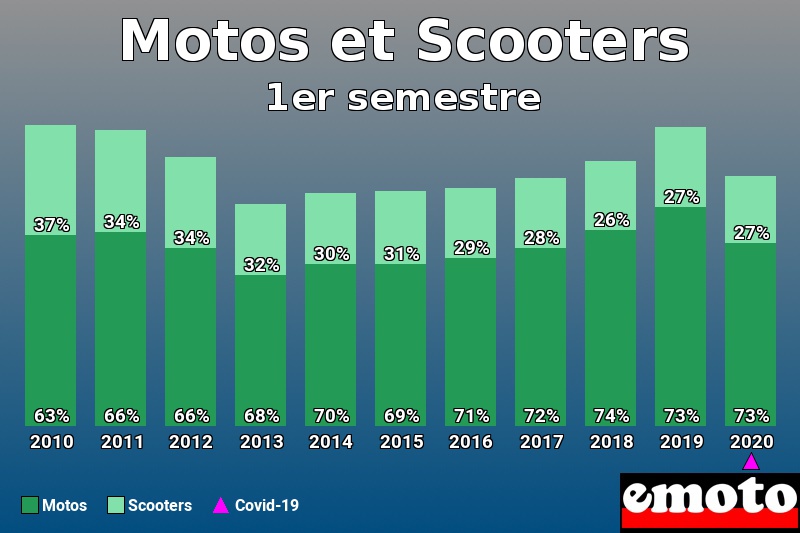 Répartition Motos Scooters Motos et Scooters en 1er semestre 2020