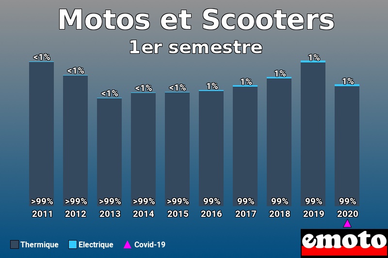 Répartition Thermique Electrique Motos et Scooters en 1er semestre 2020