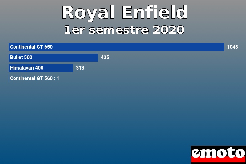 Les 4 Royal Enfield les plus immatriculés en 1er semestre 2020