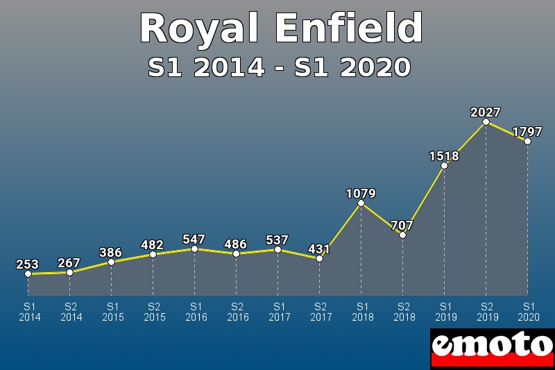 Royal Enfield les plus immatriculés de S1 2014 à S1 2020