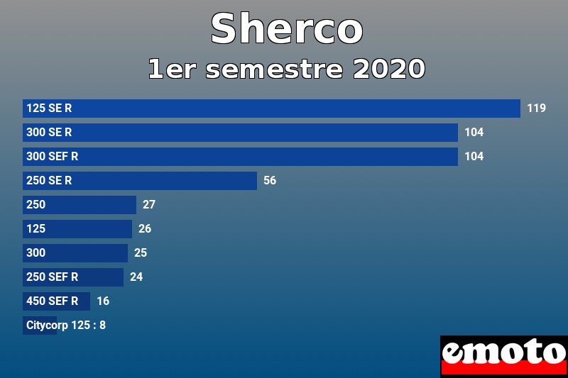 Les 10 Sherco les plus immatriculés en 1er semestre 2020