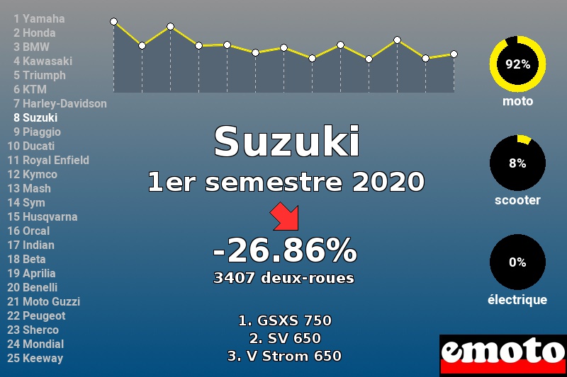 Immatriculations Suzuki en France au 1er semestre 2020