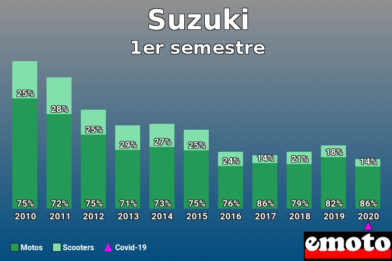 Répartition Motos Scooters Suzuki en 1er semestre 2020