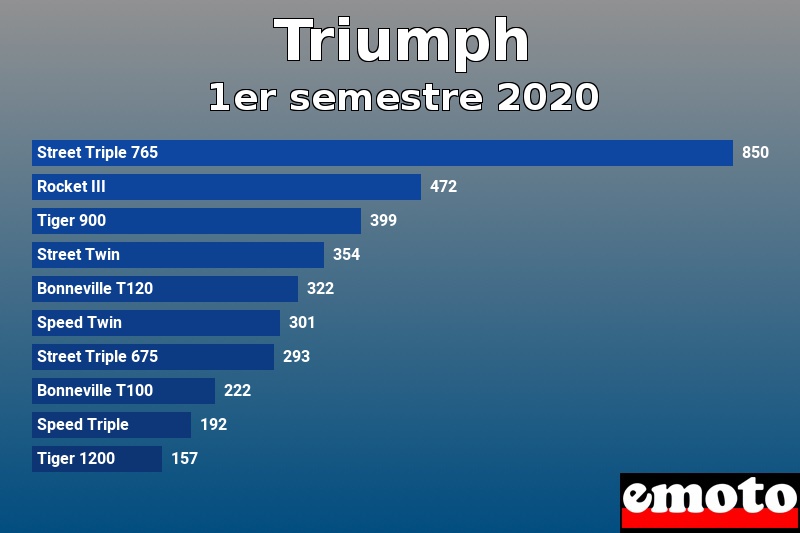 Les 10 Triumph les plus immatriculés en 1er semestre 2020