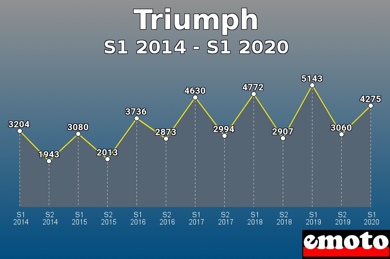 Triumph les plus immatriculés de S1 2014 à S1 2020