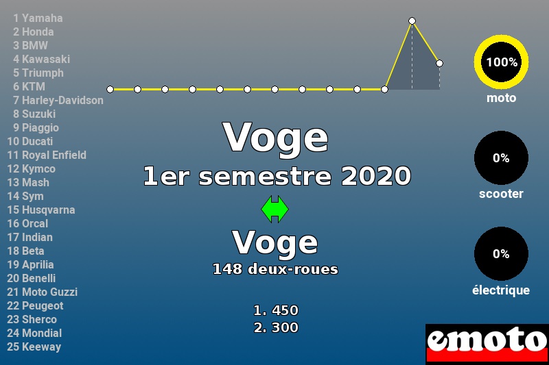 Immatriculations Voge en France au 1er semestre 2020