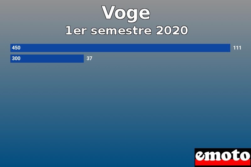 Les 2 Voge les plus immatriculés en 1er semestre 2020