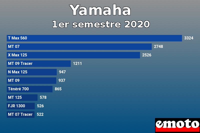 Les 10 Yamaha les plus immatriculés en 1er semestre 2020